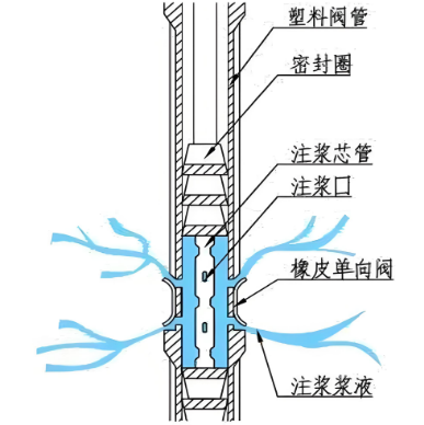 袖閥管的工作原理解析